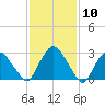 Hyde Park tide chart for Wednesday, February 10, 2021