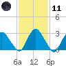 Hyde Park tide chart for Thursday, February 11, 2021