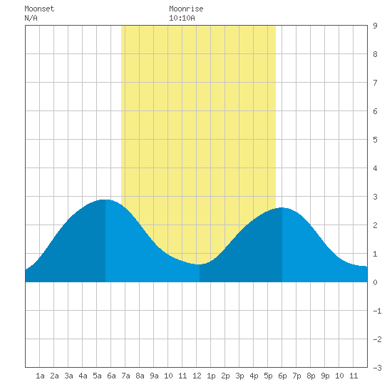 Hyde Park tide chart for Thursday, February 18, 2021