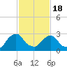 Hyde Park tide chart for Thursday, February 18, 2021