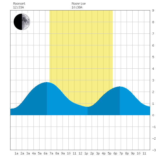 Hyde Park tide chart for Friday, February 19, 2021
