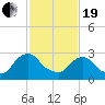 Hyde Park tide chart for Friday, February 19, 2021