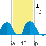 Hyde Park tide chart for Monday, February 1, 2021