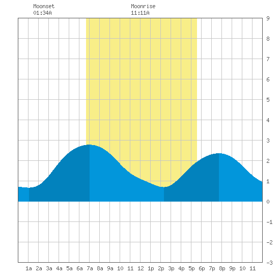 Hyde Park tide chart for Saturday, February 20, 2021