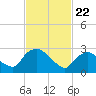Hyde Park tide chart for Monday, February 22, 2021