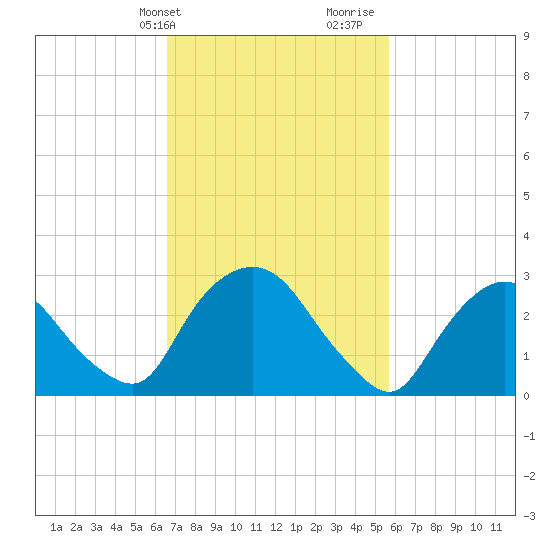 Hyde Park tide chart for Wednesday, February 24, 2021