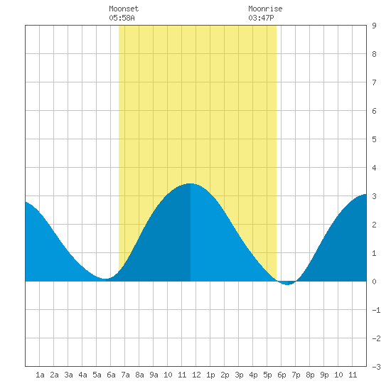 Hyde Park tide chart for Thursday, February 25, 2021