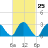 Hyde Park tide chart for Thursday, February 25, 2021