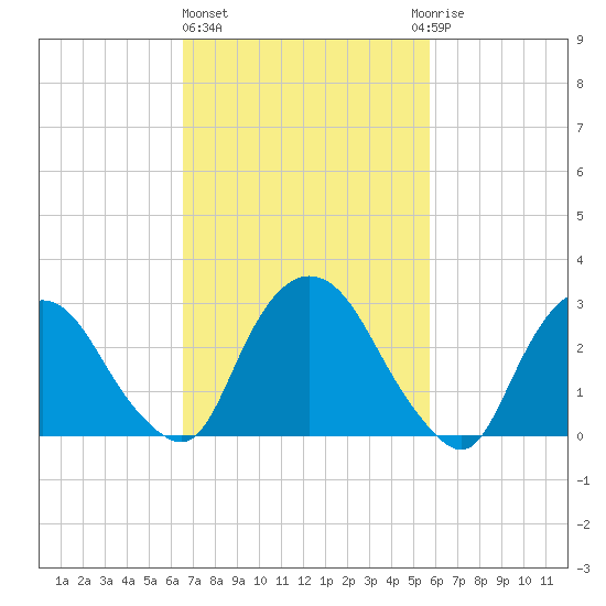 Hyde Park tide chart for Friday, February 26, 2021