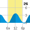 Hyde Park tide chart for Friday, February 26, 2021