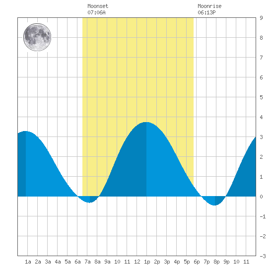 Hyde Park tide chart for Saturday, February 27, 2021