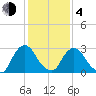 Hyde Park tide chart for Thursday, February 4, 2021