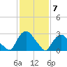 Hyde Park tide chart for Sunday, February 7, 2021