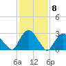 Hyde Park tide chart for Monday, February 8, 2021