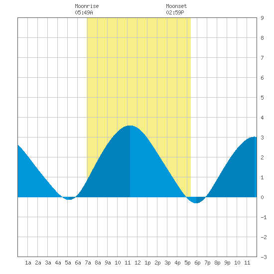 Hyde Park tide chart for Tuesday, February 9, 2021