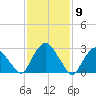Hyde Park tide chart for Tuesday, February 9, 2021