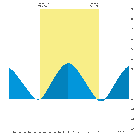 Hyde Park tide chart for Thursday, March 11, 2021