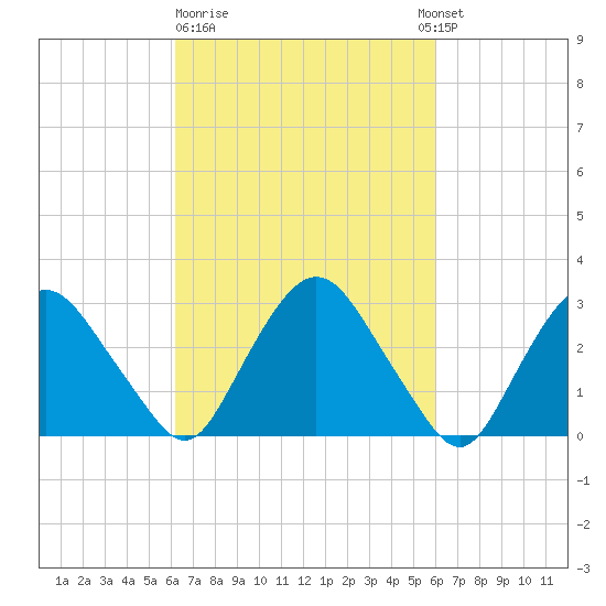 Hyde Park tide chart for Friday, March 12, 2021