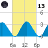 Hyde Park tide chart for Saturday, March 13, 2021
