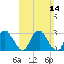 Hyde Park tide chart for Sunday, March 14, 2021