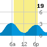 Hyde Park tide chart for Friday, March 19, 2021