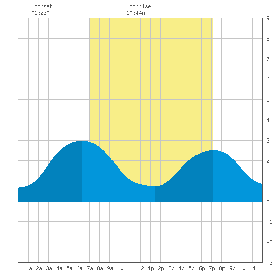 Hyde Park tide chart for Saturday, March 20, 2021