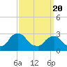 Hyde Park tide chart for Saturday, March 20, 2021