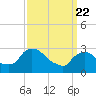 Hyde Park tide chart for Monday, March 22, 2021