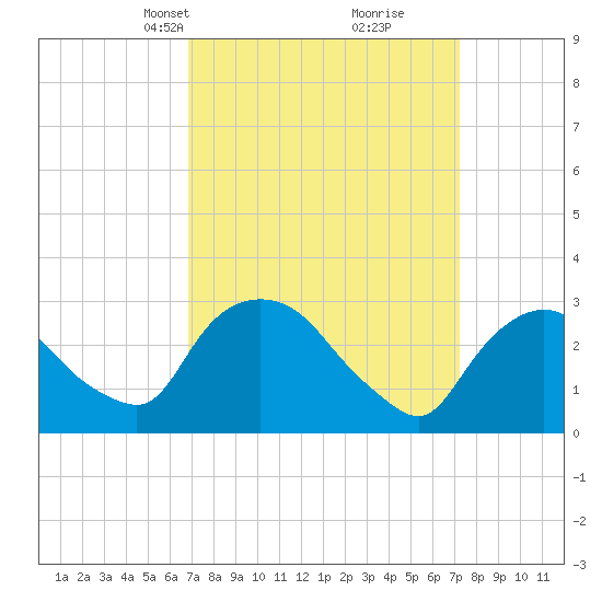 Hyde Park tide chart for Wednesday, March 24, 2021