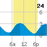 Hyde Park tide chart for Wednesday, March 24, 2021