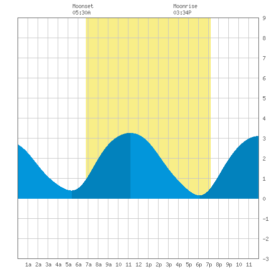 Hyde Park tide chart for Thursday, March 25, 2021