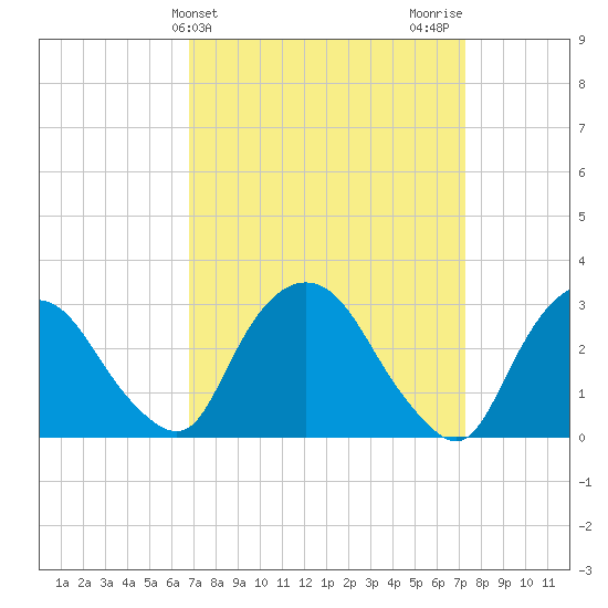 Hyde Park tide chart for Friday, March 26, 2021