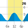 Hyde Park tide chart for Friday, March 26, 2021