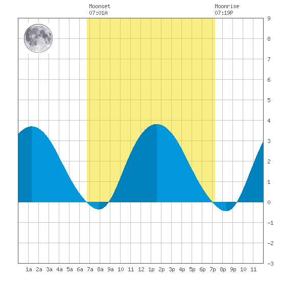 Hyde Park tide chart for Sunday, March 28, 2021