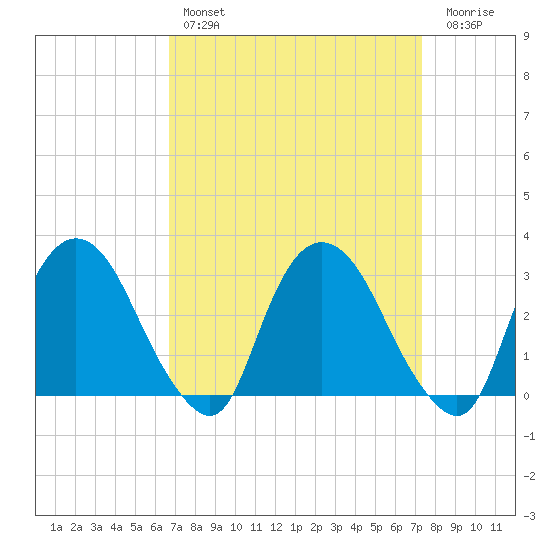 Hyde Park tide chart for Monday, March 29, 2021