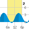 Hyde Park tide chart for Tuesday, March 2, 2021