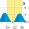 Hyde Park tide chart for Wednesday, March 3, 2021
