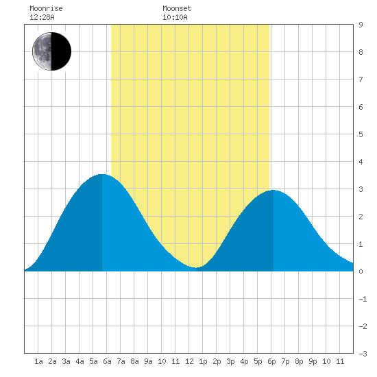 Hyde Park tide chart for Friday, March 5, 2021