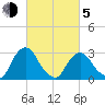 Hyde Park tide chart for Friday, March 5, 2021