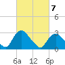 Hyde Park tide chart for Sunday, March 7, 2021