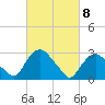 Hyde Park tide chart for Monday, March 8, 2021