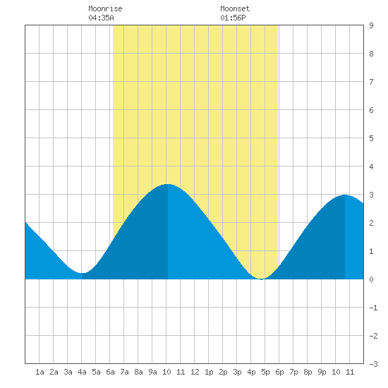 Hyde Park tide chart for Tuesday, March 9, 2021
