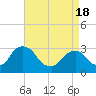 Hyde Park tide chart for Sunday, April 18, 2021