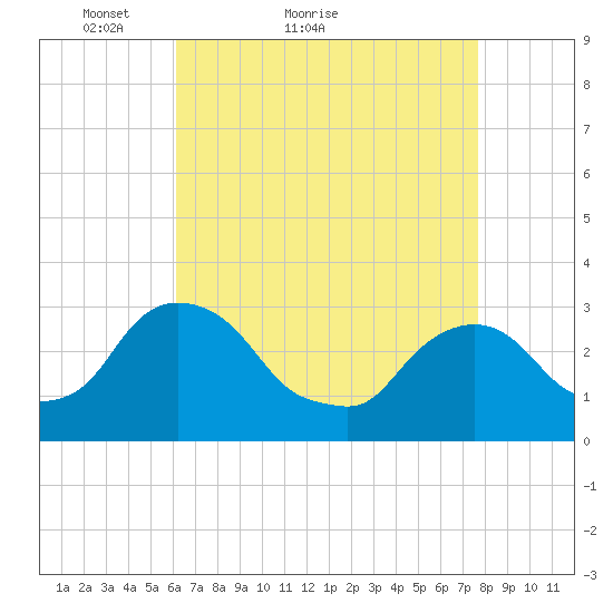 Hyde Park tide chart for Monday, April 19, 2021