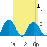Hyde Park tide chart for Thursday, April 1, 2021