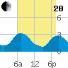 Hyde Park tide chart for Tuesday, April 20, 2021
