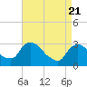 Hyde Park tide chart for Wednesday, April 21, 2021