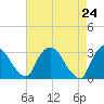 Hyde Park tide chart for Saturday, April 24, 2021