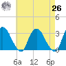 Hyde Park tide chart for Monday, April 26, 2021