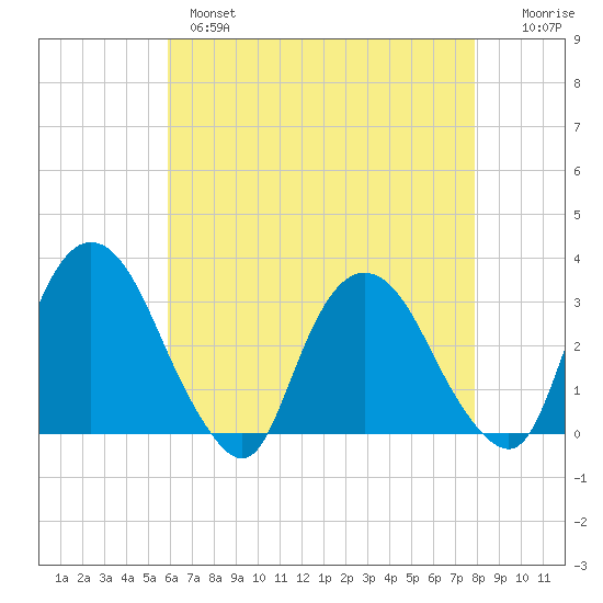 Hyde Park tide chart for Wednesday, April 28, 2021